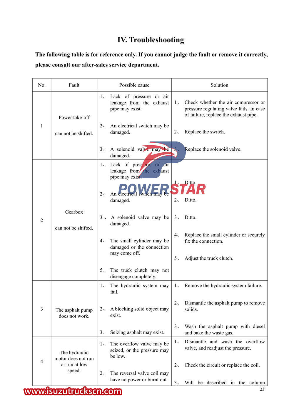 Isuzu Semi-Automatic Asphalt Distributor Truck User’s Manual 